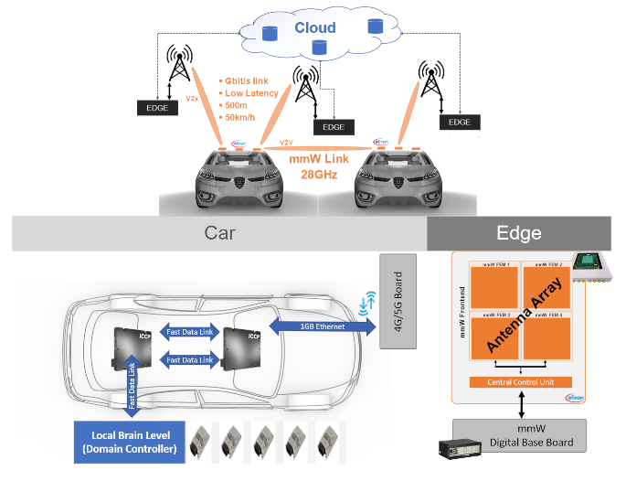 SC5 – Connectivity and Cognitive Communication