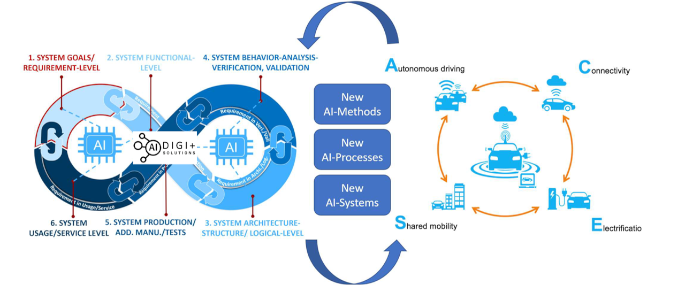 SC7 – AI-Based Methods, Simulation and Virtualization